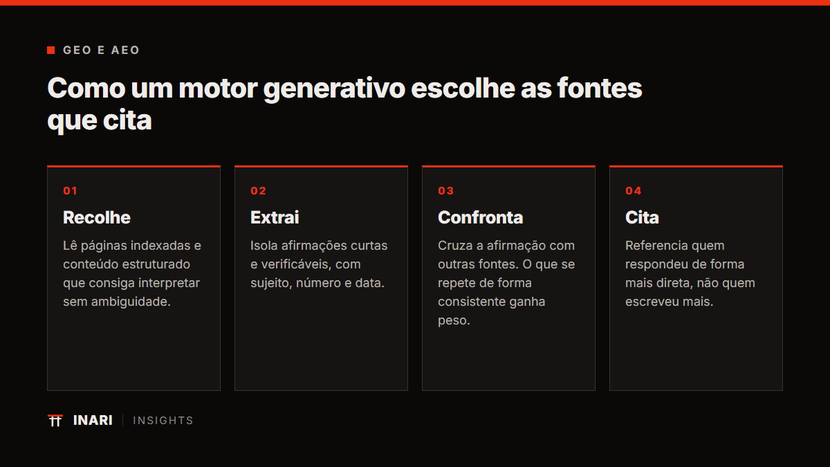 Como um motor generativo escolhe as fontes que cita, diagrama INARI.
