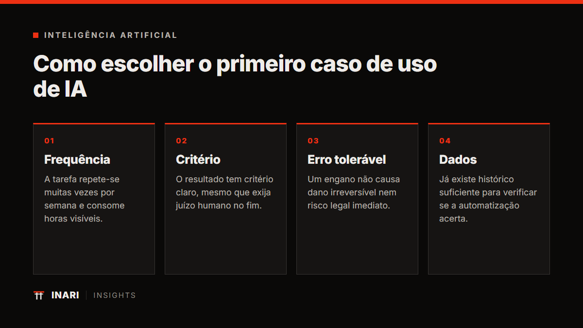 Como escolher o primeiro caso de uso de IA, diagrama INARI.