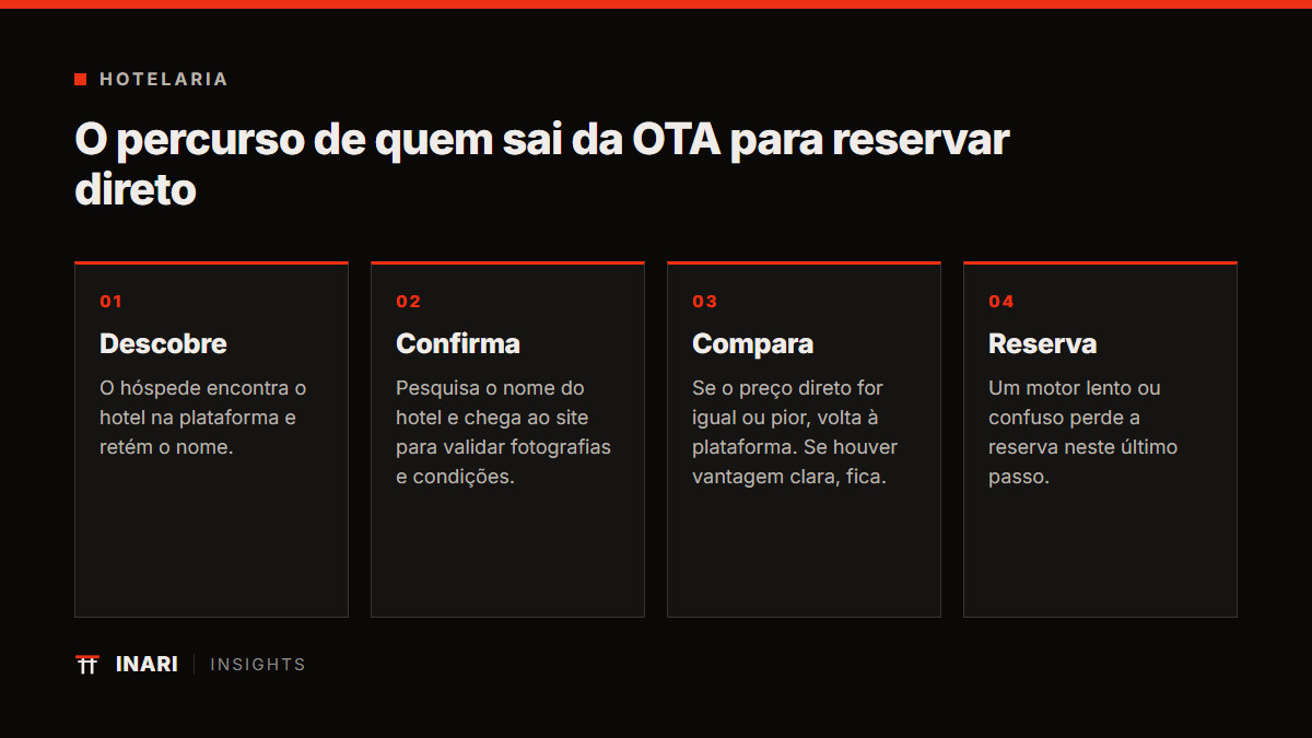 O percurso de quem sai da OTA para reservar direto, diagrama INARI.