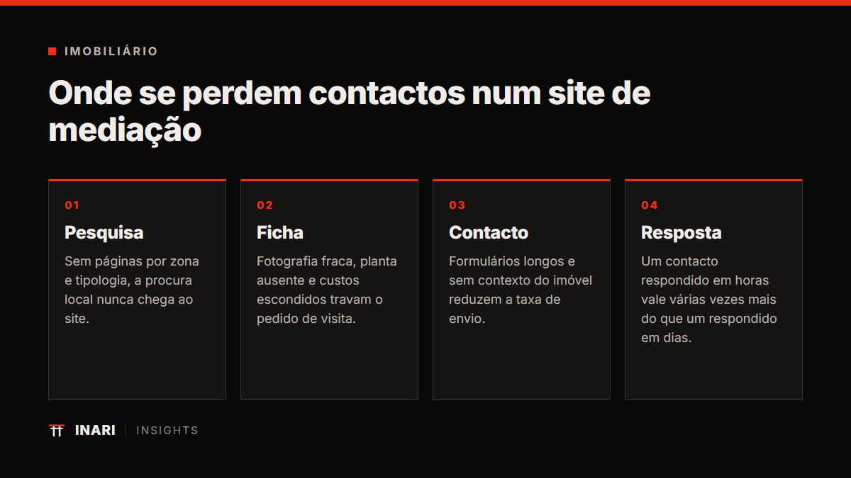 Onde se perdem contactos num site de mediação, diagrama INARI.